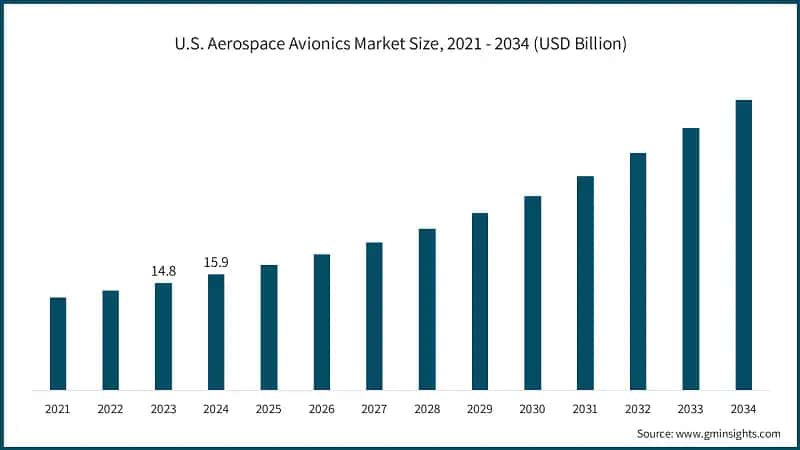 U.S. Aerospace Avionics Market Size, 2021 - 2034 (USD Billion)