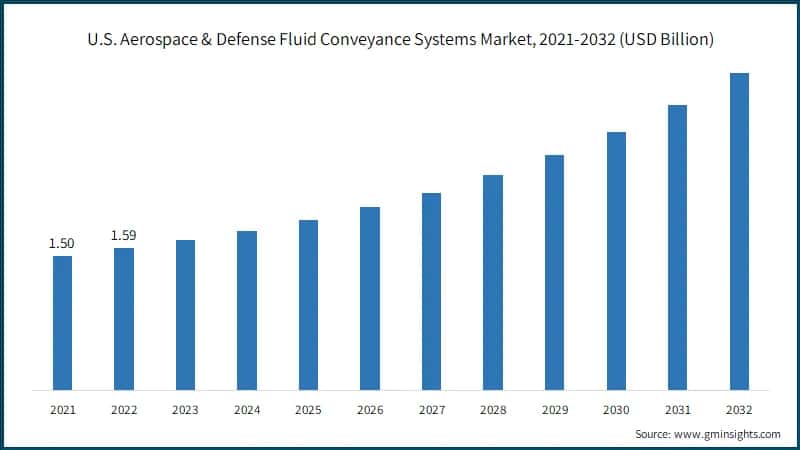 U.S. Aerospace & Defense Fluid Conveyance Systems Market, 2021-2032 (USD Billion)