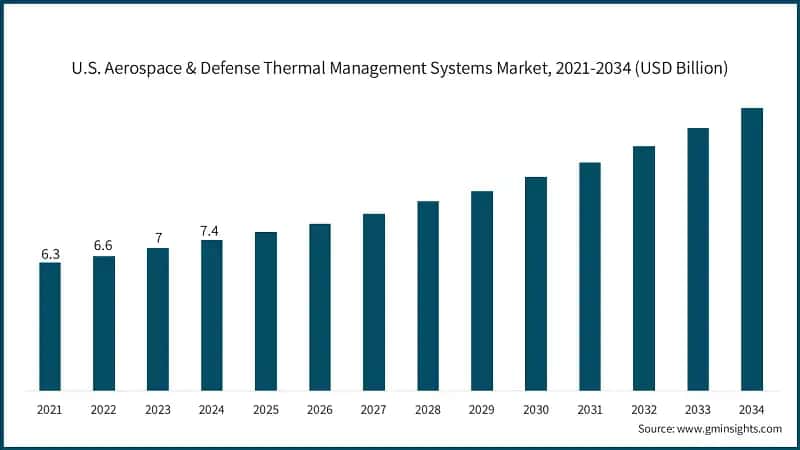 U.S. Aerospace & Defense Thermal Management Systems Market, 2021-2034 (USD Billion)
