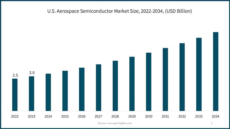U.S. Aerospace Semiconductor Market Size, 2022-2034, (USD Billion)