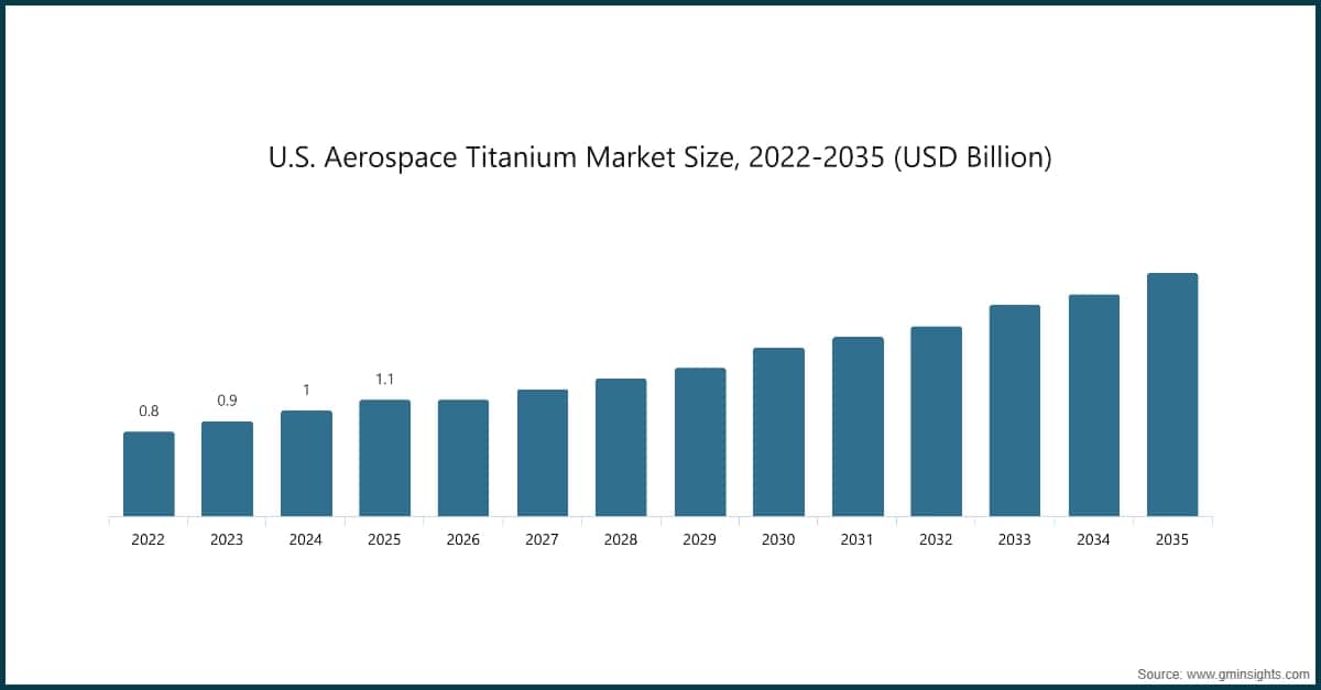 Taille du marché du titane destiné à l’aérospatiale aux États-Unis, 2022–2035 (milliards de dollars USD)