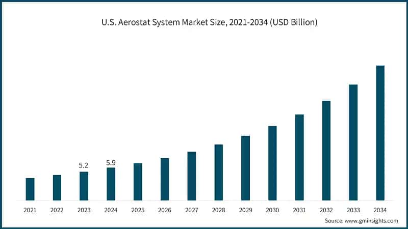 U.S. Aerostat System Market Size, 2021-2034 (USD Billion)