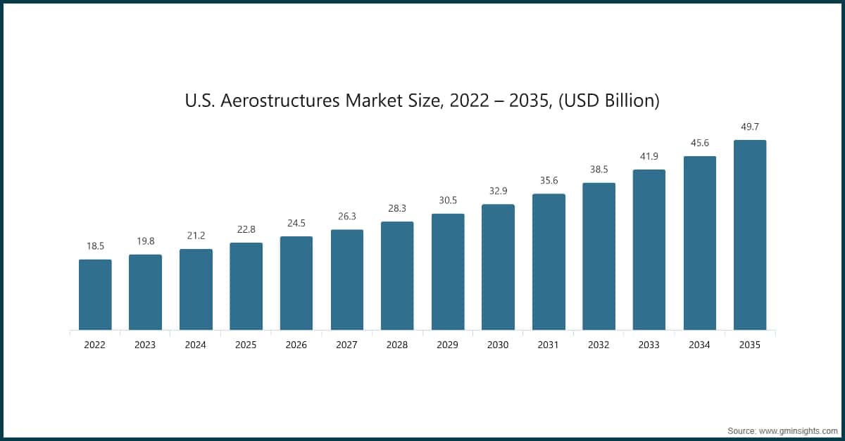 Chart: U.S. Aerostructures Market Size, 2022 – 2035, (USD Billion)