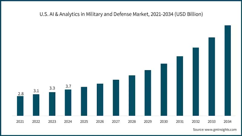 U.S. AI & Analytics in Military and Defense Market, 2021-2034 (USD Billion)