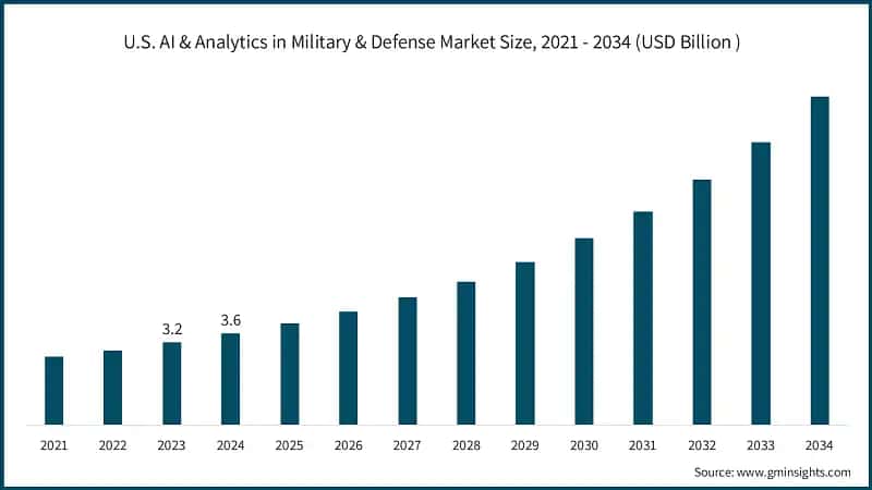 U.S. AI & Analytics in Military & Defense Market Size, 2021 - 2034 (USD Billion)