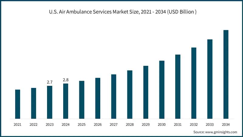 U.S. Air Ambulance Services Market Size, 2021 - 2034 (USD Billion&nbsp;) &nbsp;