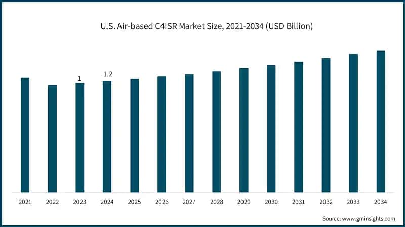 U.S. Air-based C4ISR Market Size, 2021-2034 (USD Billion)