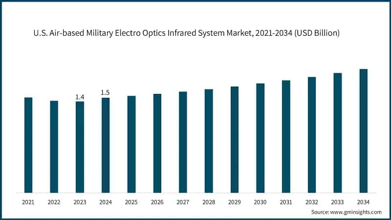 U.S. Air-based Military Electro Optics Infrared System Market, 2021-2034 (USD Billion)