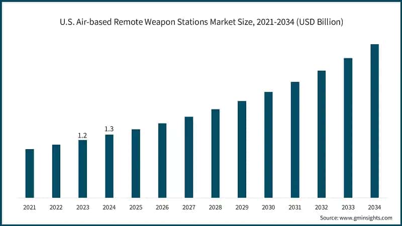 U.S. Air-based Remote Weapon Stations Market Size, 2021-2034 (USD Billion)