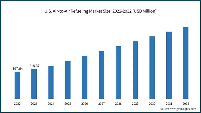 U.S. Air-to-Air Refueling Market Size, 2022-2032 (USD Million)