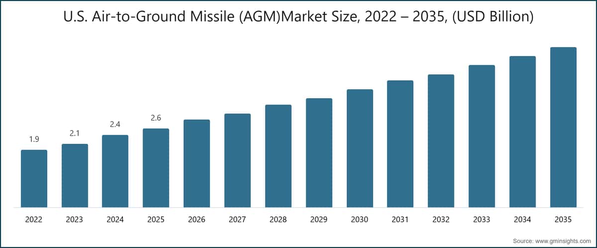 Marktgröße für Luft-Boden-Flugkörper (AGM) in den USA, 2022–2035 (Milliarden USD)