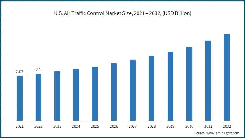 U.S. Air Traffic Control Market Size, 2021 – 2032, (USD Billion)