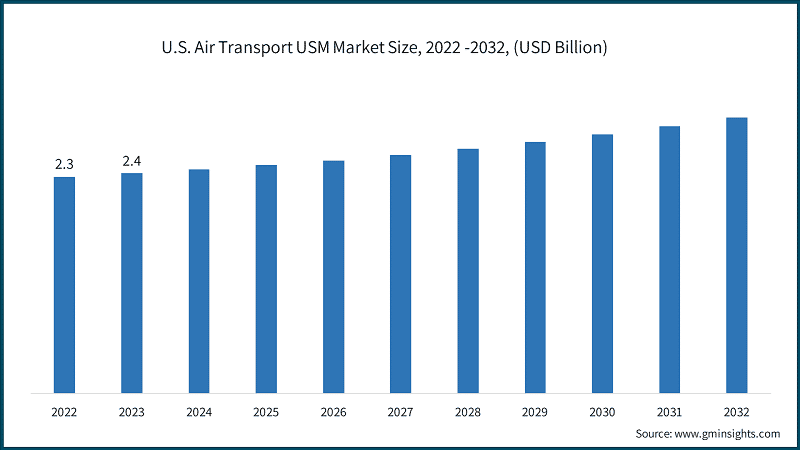 U.S. Air Transport USM Market Size, 2022 -2032, (USD Billion)