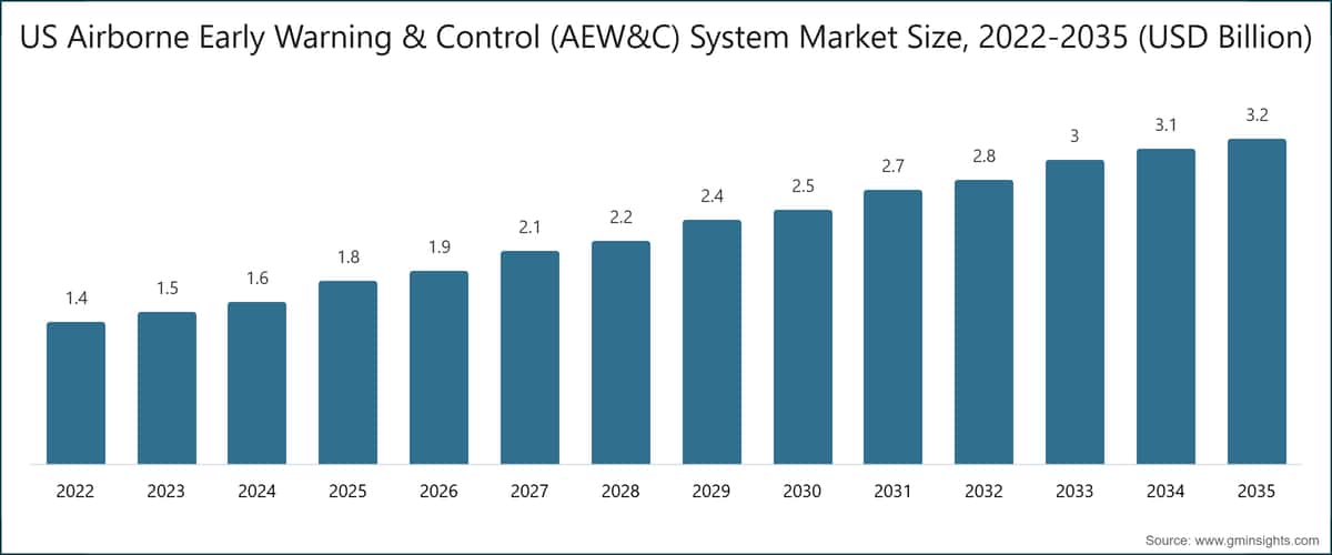US Airborne Early Warning & Control (AEW&C) System Market  Size, 2022-2035 (USD Billion)