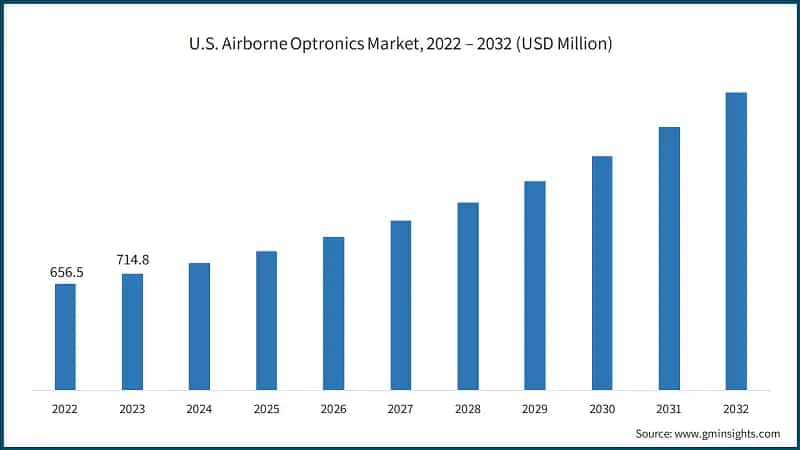 U.S. Airborne Optronics Market, 2022 – 2032 (USD Million)
