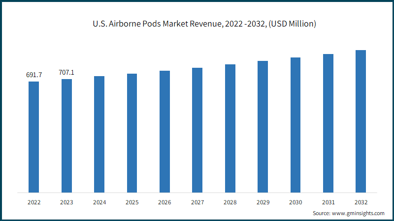 U.S. Airborne Pods Market Revenue, 2022 -2032, (USD Million)