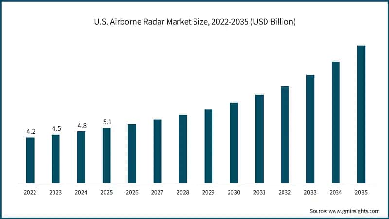 U.S. Airborne Radar Market Size, 2022-2035 (USD Billion)