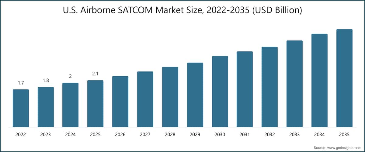 U.S. Airborne SATCOM Market Size, 2022-2035 (USD Billion)