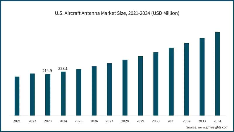 U.S. Aircraft Antenna Market Size, 2021-2034 (USD Million)