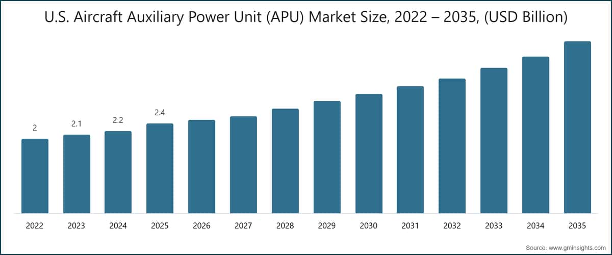 U.S. Aircraft Auxiliary Power Unit (APU) Market Size, 2022 – 2035, (USD Billion)