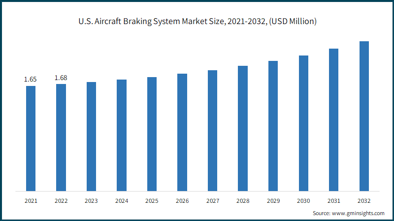 U.S. Aircraft Braking System Market Size, 2021-2032, (USD Million)