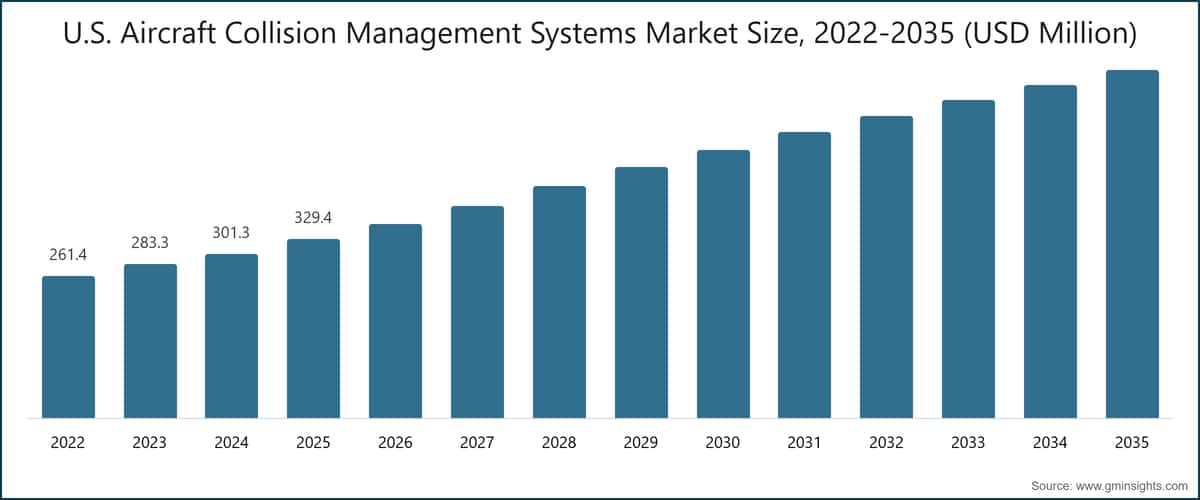 미국 항공기 충돌 관리 시스템 시장 규모, 2022~2035년(100만 미국 달러)