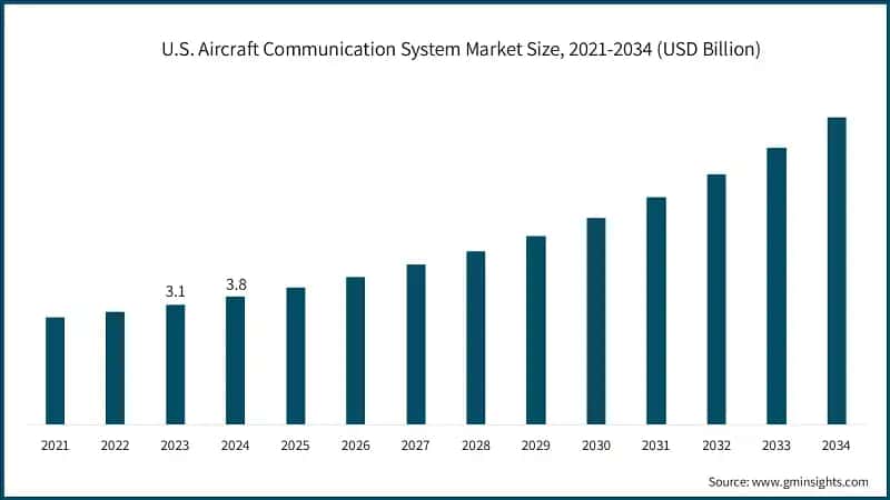 U.S. Aircraft Communication System Market Size, 2021-2034 (USD Billion)