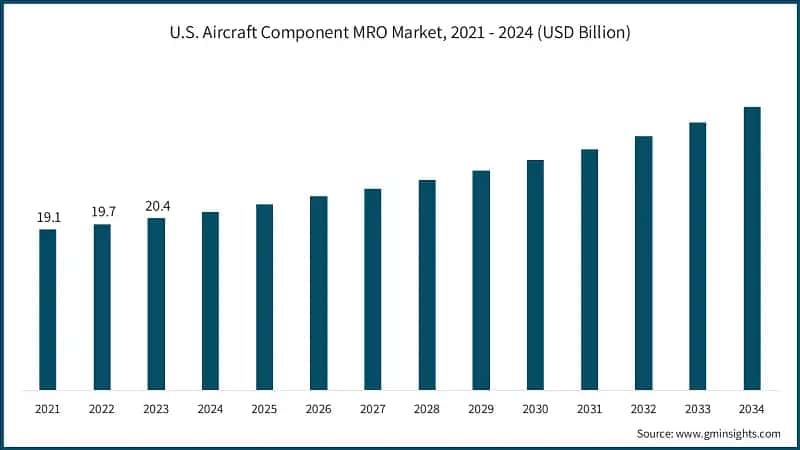 U.S. Aircraft Component MRO Market, 2021 - 2024 (USD Billion)