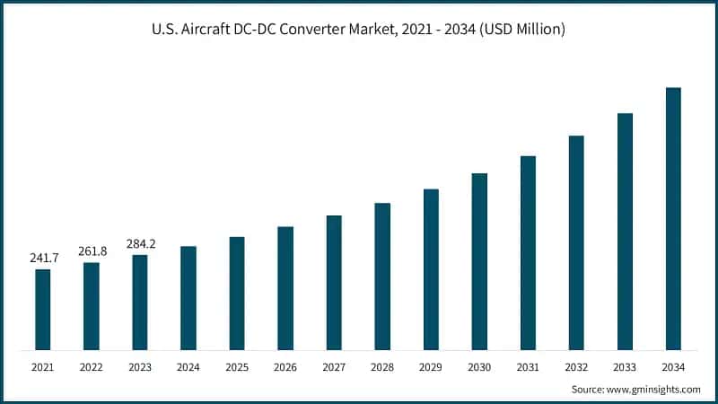 U.S. Aircraft DC-DC Converter Market, 2021 - 2034 (USD Million)