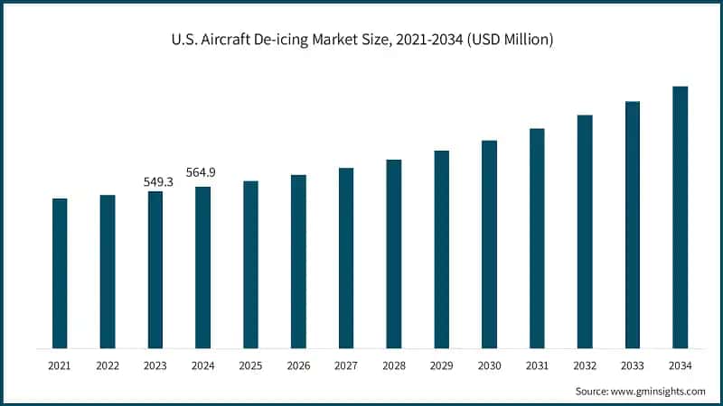 U.S. Aircraft De-icing Market Size, 2021-2034 (USD Million)