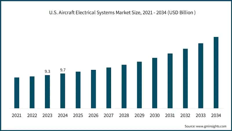 U.S. Aircraft Electrical Systems Market Size, 2021 - 2034 (USD Billion )