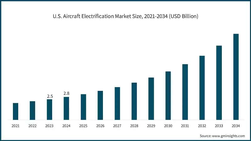 U.S. Aircraft Electrification Market Size, 2021-2034 (USD Billion)