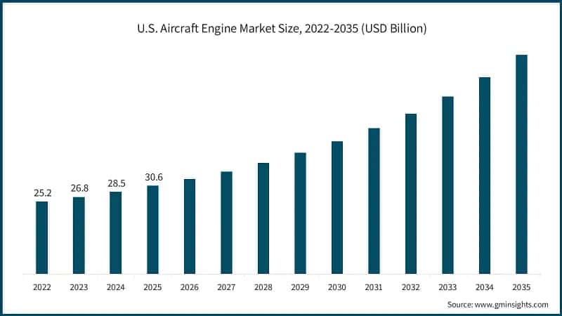 Tamano del mercado de motores de aeronaves en EE. UU., 2022-2035 (USD Billion)