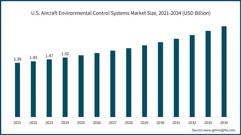 U.S. Aircraft Environmental Control Systems Market Size, 2021-2034 (USD Billion)