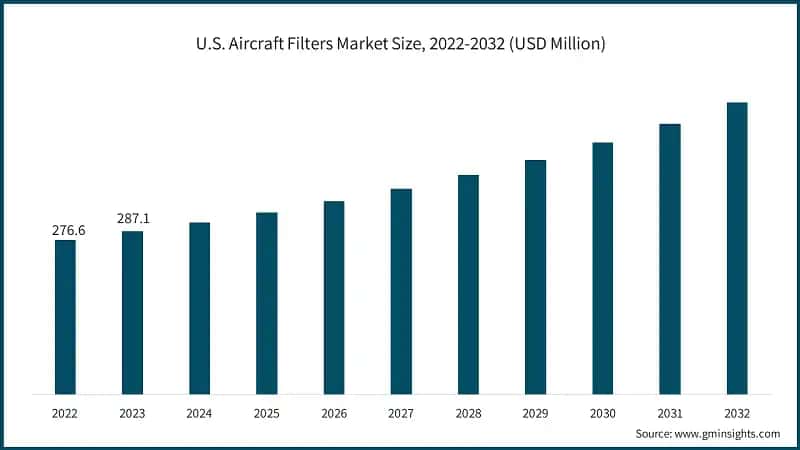 U.S. Aircraft Filters Market Size, 2022-2032 (USD Million)
