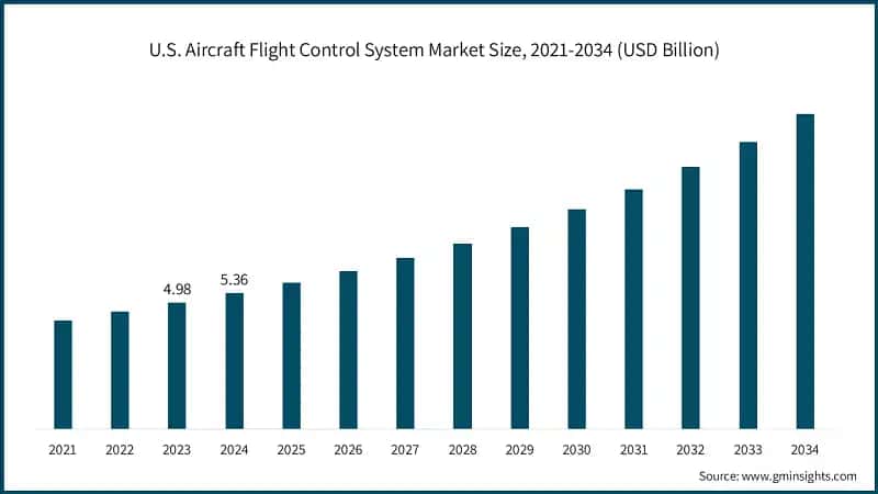 U.S. Aircraft Flight Control System Market Size, 2021-2034 (USD Billion)