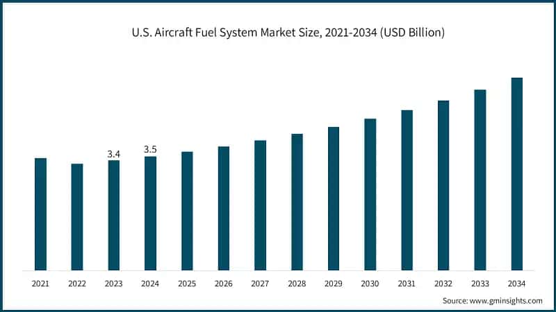U.S. Aircraft Fuel System Market Size, 2021-2034 (USD Billion)