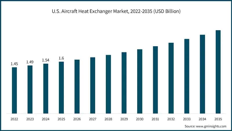 U.S. Aircraft Heat Exchanger Market, 2022-2035 (USD Billion)