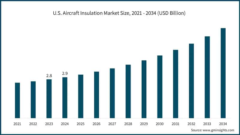 U.S. Aircraft Insulation Market Size, 2021 - 2034 (USD Billion) &nbsp;