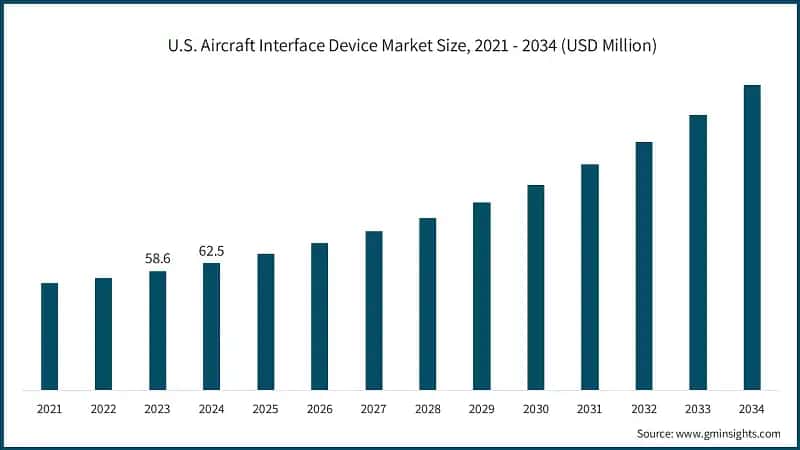 U.S. Aircraft Interface Device Market Size, 2021 - 2034 (USD Million)
