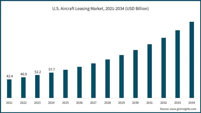 U.S. Aircraft Leasing Market, 2021-2034 (USD Billion)