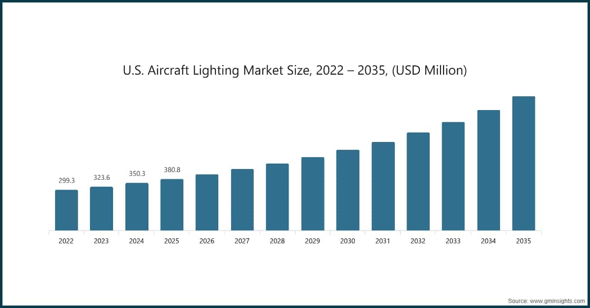 Tamaño del mercado de iluminación para aeronaves de EE. UU., 2022 – 2035, (millones de USD)