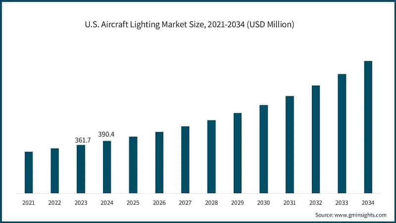 U.S. Aircraft Lighting Market Size, 2021-2034 (USD Million)