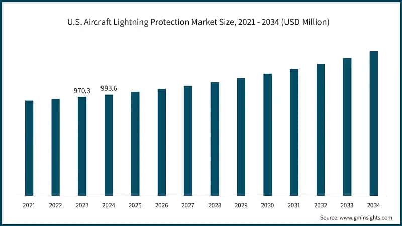 U.S. Aircraft Lightning Protection Market Size, 2021 - 2034 (USD Million)