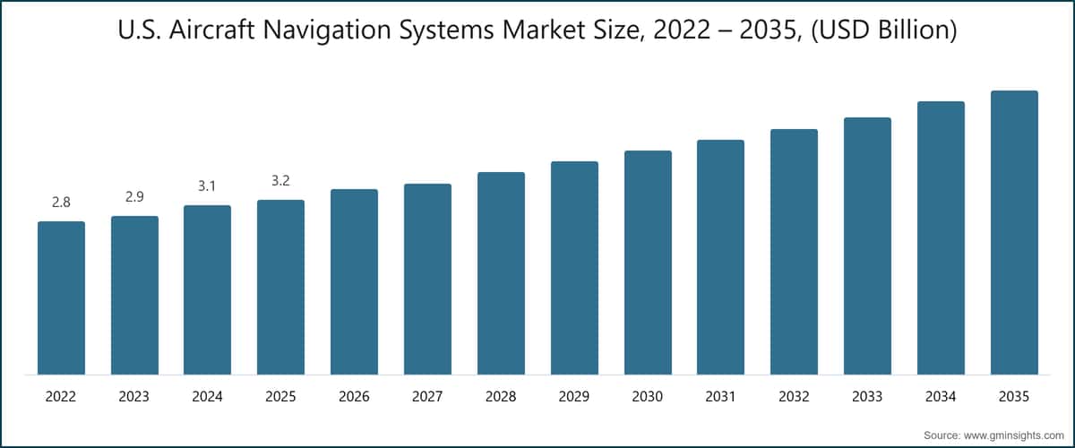 미국 항공기 항법 시스템 시장 규모, 2022~2035년(10억 미국 달러)