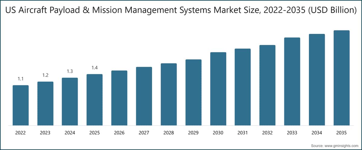 US Aircraft Payload & Mission Management Systems Market Size, 2022-2035 (USD Billion)