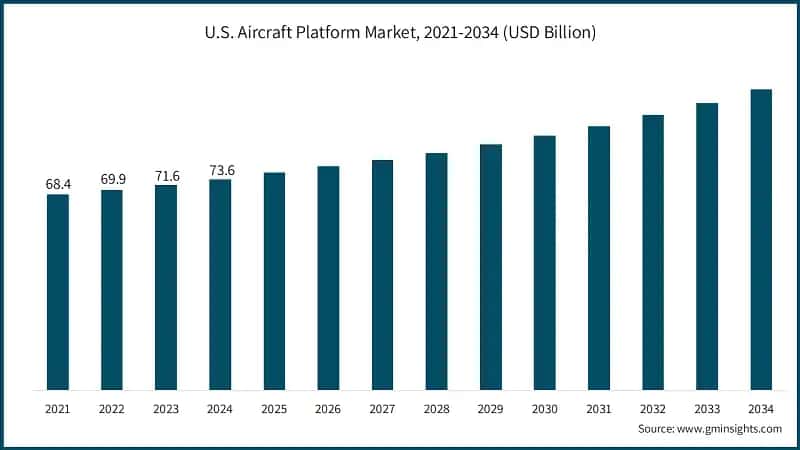 U.S. Aircraft Platform Market, 2021-2034 (USD Billion)