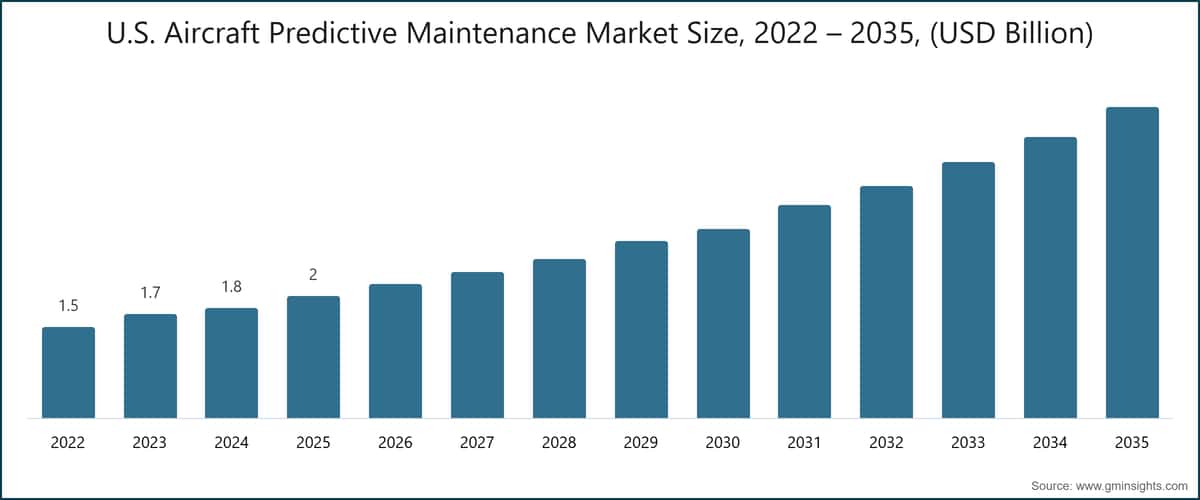 U.S. Aircraft Predictive Maintenance Market Size, 2022 – 2035, (USD Billion)