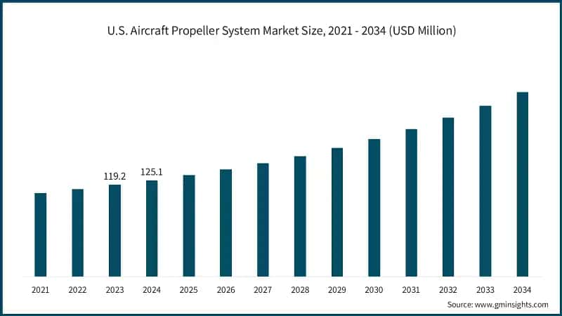 U.S. Aircraft Propeller System Market Size, 2021 - 2034 (USD Million)