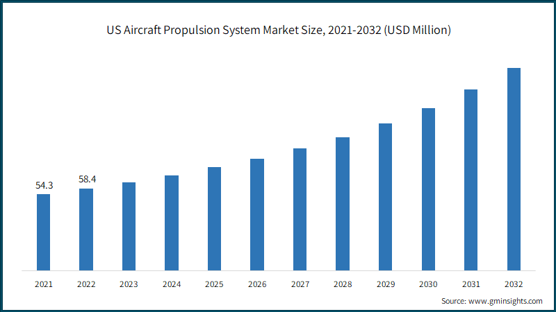 US Aircraft Propulsion System Market Size, 2021-2032 (USD Million)